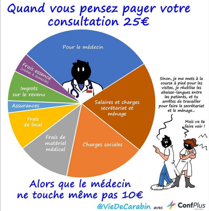 MalicEmma's tweet photo. @AlbertineMati14 @DocPepper_FR @dr646464 @VieDeCarabin avait fait une illustration très intéressante sur les fameux "25€ du quart d'heure"... On est quand même très loin du compte. Avoir une vocation ne veut pas forcément dire qu'on a envie d'être bénévole. https://t.co/3Es64Bi9zO