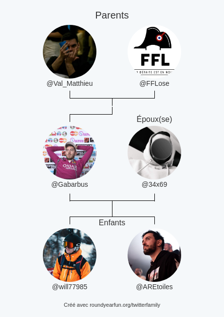 Gabarbus's tweet photo. Ma Famille Twitter:
Parents: @Val_Matthieu @FFLose
Époux(se): @34x69
Enfants: @will77985 @AREtoiles

via https://t.co/dU6VBfoaGj

⠀ https://t.co/7wE8WbxBdQ