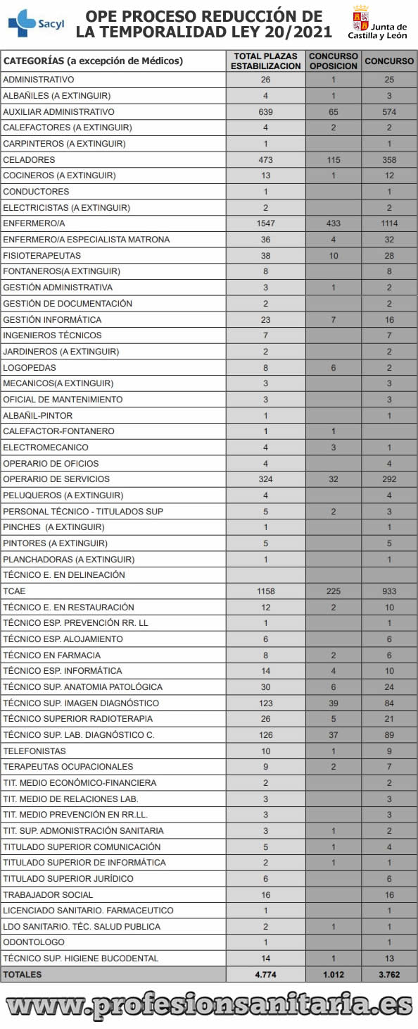 Aprobada la OPE Extraordinaria de Estabilización de CASTILLA Y LEÓN en aplicación de la Ley 20/2021... FUE_ae8X0AEVyOO?format=jpg&name=large