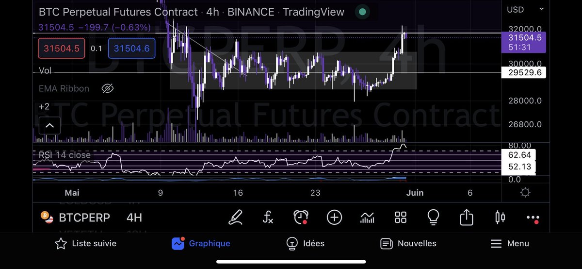 #BTC 我們終於打破了範圍

RSI現在很高，所以根據我的說法，我們可以期待價格的回調，而RSI #bitcoin 的70級別的回調