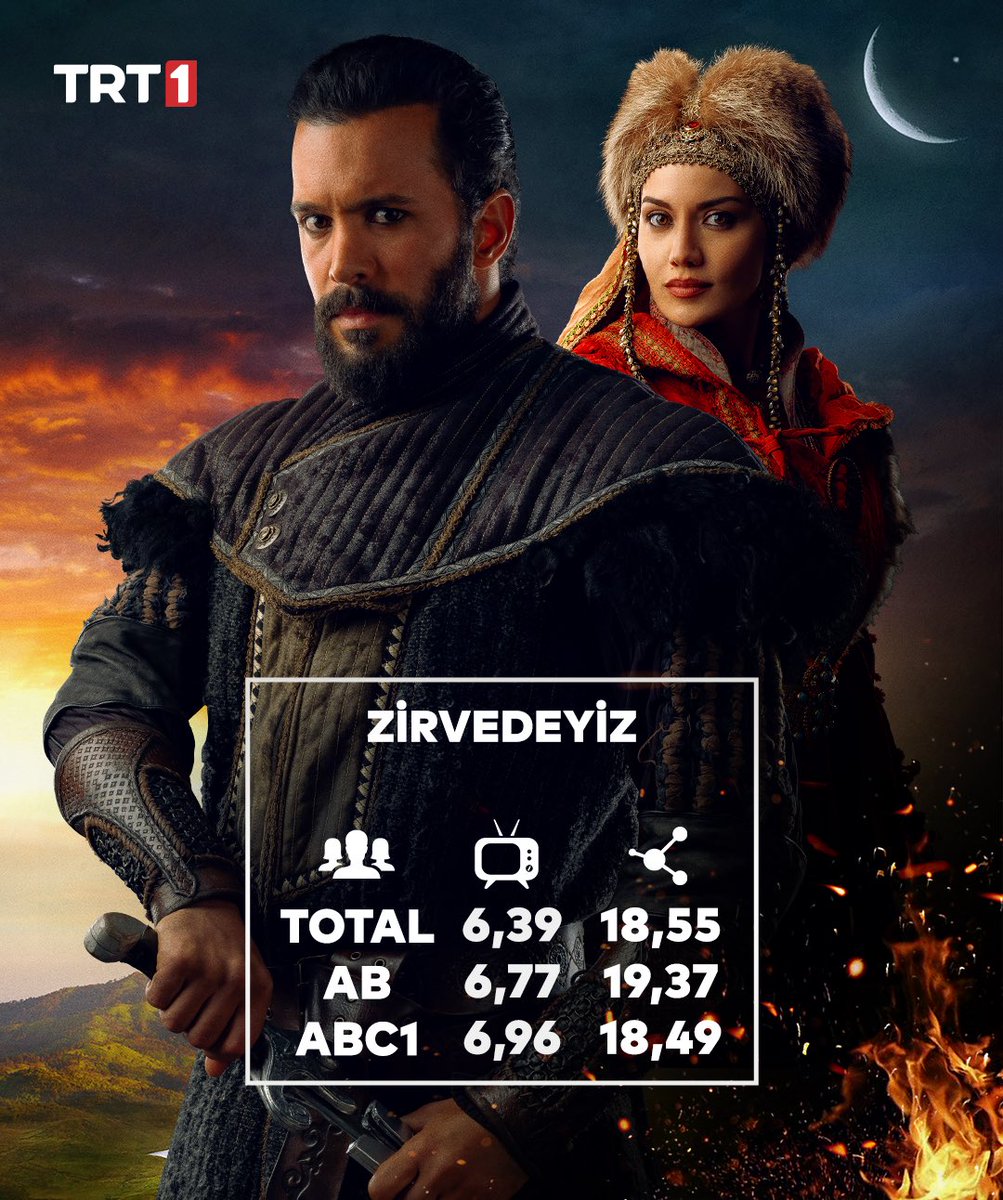 Zirvenin değişmeyen adı #AlparslanBüyükSelçuklu 🏆

Bizi destekleyen izleyicilerimize teşekkürlerimizle.✨ <a href="/trt1/">TRT 1</a>