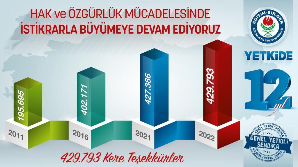 Yetkide istikrarın,sendikacılıkta itibarın adresi, kazanımların merkezi Türkiye’nin en büyük sendikası <a href="/EgitimBirSen/">Eğitim-Bir-Sen</a> olarak gücümüze güç kattık.

Emek,ömür,gönül verenlere “mesuliyetimiz mensubiyetimizdir” şuuruyla çalışan tüm teşkilatımıza,üyelerimize yürekten teşekkür ediyorum.