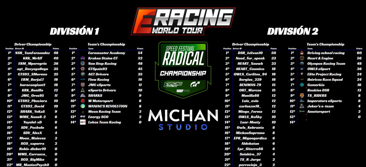 🏆 Última carrera de la #FOSRadical y tenemos a 4 equipos luchando por el oro del campeonato 🏆

💃🏻 Si fuera vosotros no me perdería este último asalto en #TrialMountain la verdad 💃🏻

🏁 Os espero a las 21:45h en Twitch.tv/Vittorio_Post 🏁

#Simracing #GT7 
#GranTurismo7 #eSports