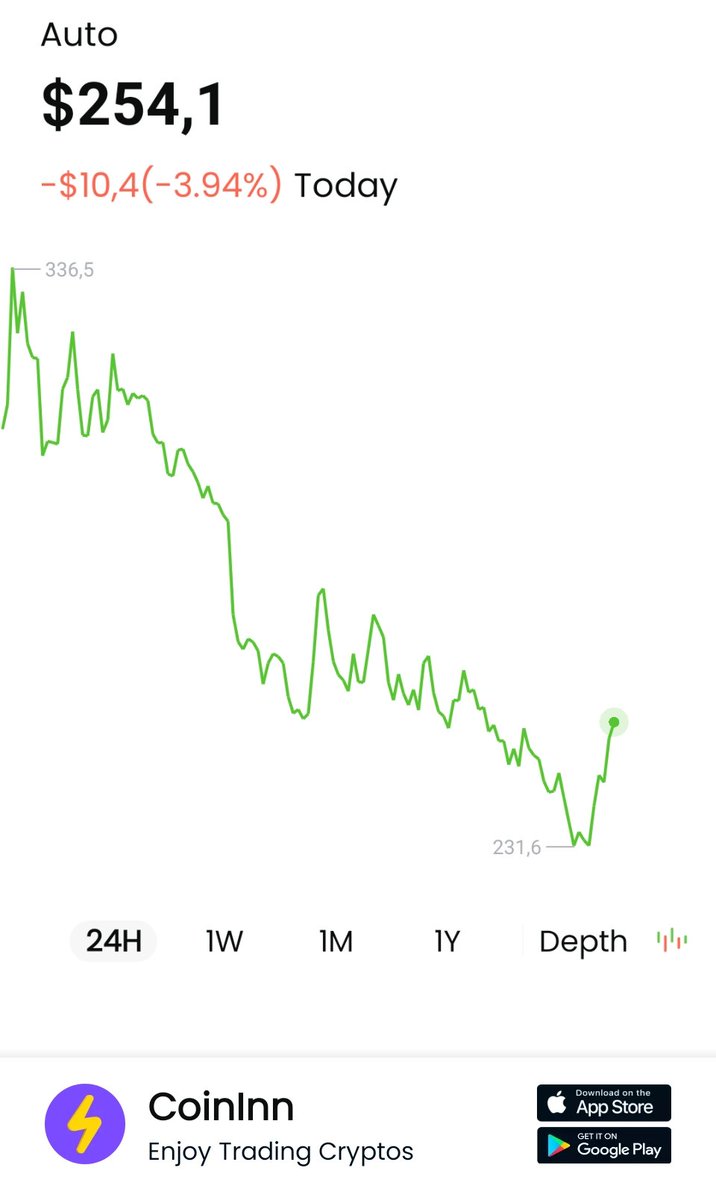 pryantooo's tweet photo. #AUTO has decreased -3.94% in Today; #CoinInnI get free $63 on CoinInn, click my invite link to register and you can get it too https://t.co/lYmYdhuCnd  #CoinInn https://t.co/MGG8YCZv5g