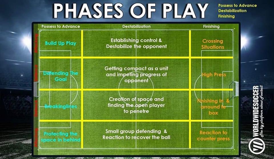 Phases Of Play In Football