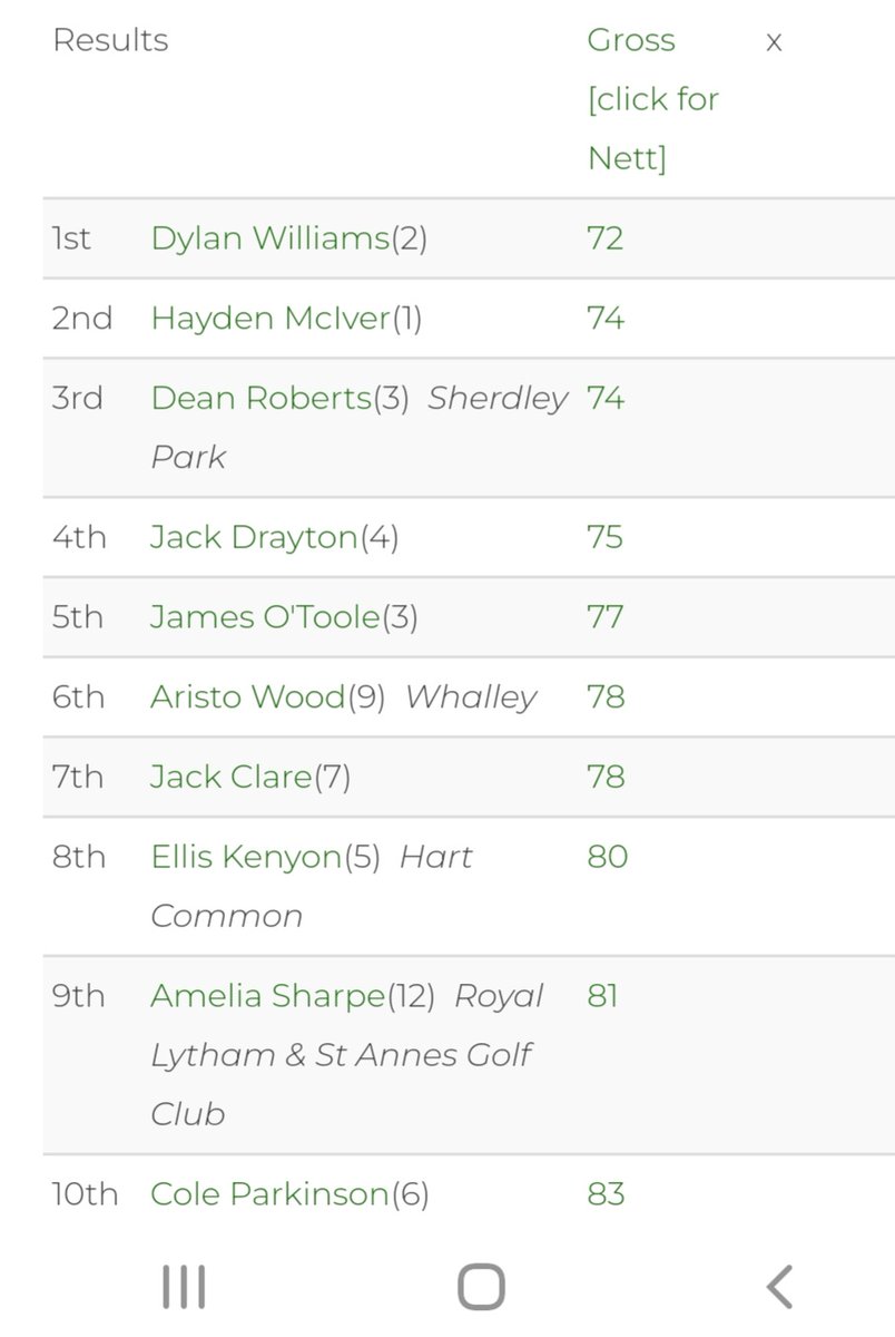 DaveCorsbyPGA's tweet photo. Congratulations @Dylansgolfworld on winning the @FleetwoodGC Junior Open with Level par 72 🏆
Well done to runner up Hayden McIver (74)
Both heading in the right direction 📈
Well done to all other competitors ✅️
#betterbecause https://t.co/9OoOUXCAhF