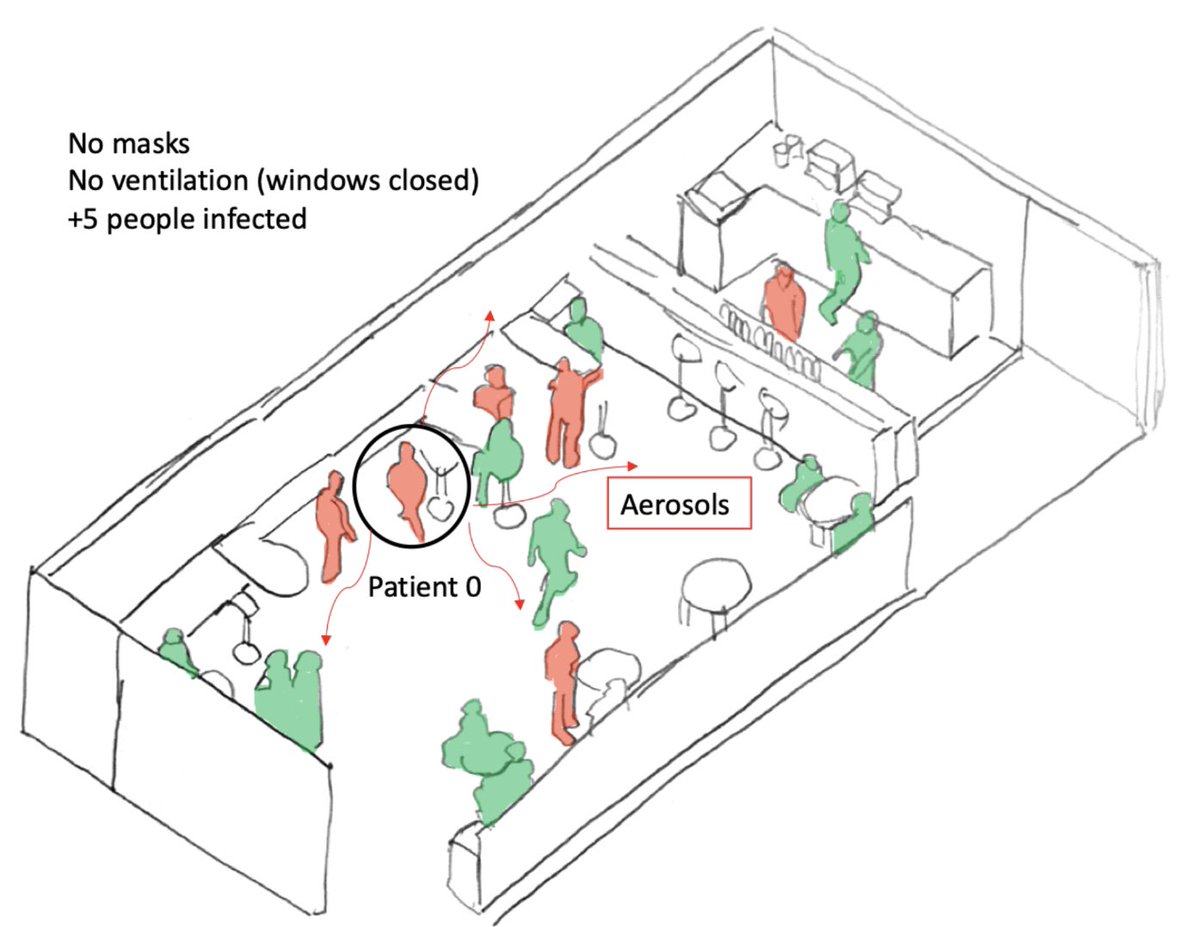 sri_srikrishna's tweet image. Why cleaning air in your classroom/home/bar/work at least 6 to 12 times per hour (6-12 ACH) is not great, but rather the bare minimum to cut down COVID spreading.
+ 5 steps to get 6-12 ACH with gold-standard HEPA purifiers or cheaply with Do-It-Yourself (DIY) filtration
(1/19)