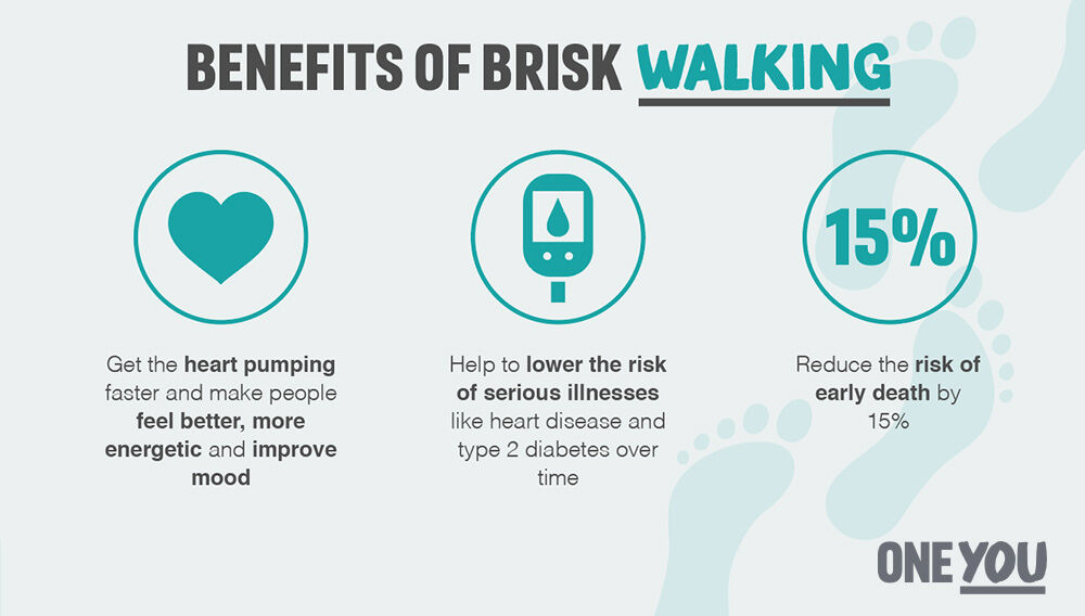 OneYouMerton's tweet photo. May is #NationalWalkingMonth! Pick up the pace whilst you walk &amp; there are lots of great benefits of brisk #walking.  How do you know if you're walking briskly? Download the #Active10 app and it will track your #briskwalking for you! See: https://t.co/dyFVOfw8Hs @HealthyMerton https://t.co/xrcAi4IzOE