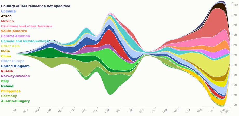 200 years of immigration to the USA in one gorgeous visual. Check out URL to see the exact number of immigrants from India insightfulinteraction.com/immigration200…
             
#immigrantsinUS #nationofimmigrants #indiansinusa #usindians