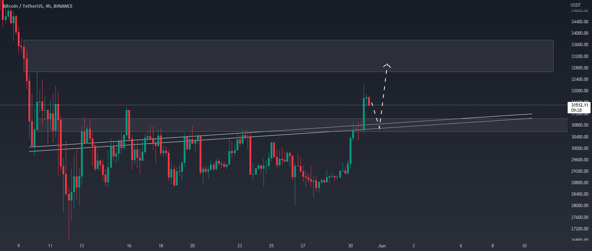 bitcoinagile's tweet photo. BTC LONG  for BINANCE:BTCUSDT by ahmedmosax45 #Bitcoin $BTC https://t.co/elQiPSx94t https://t.co/cvvyHvL5n3