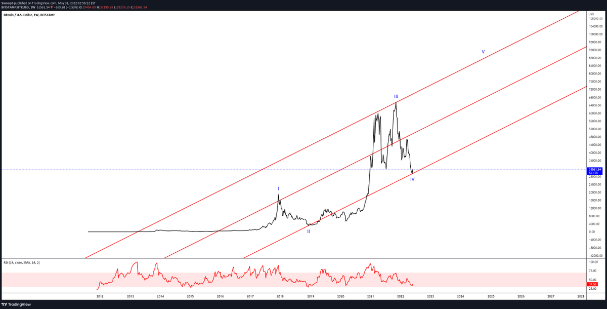 WillEngh's tweet photo. $BTC Going Above 80k~: Forecast here may change a little if we make substantially new lows otherwise I’m expecting price to hit the top of our channel and make new highs quite easy – Also feels like $BTC has probably bottomed maybe I’m wrong though and… https://t.co/rGJN5gwLNB https://t.co/bw7IOxAoEf