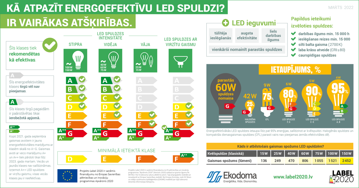 Ekodoma's tweet photo. Kā izvēlēties energoefektīvāko spuldzi?  Izmanto https://t.co/TK6YiON6Zh dažādu gaismekļu salīdzināšanai! https://t.co/RZmR8OwrH8
