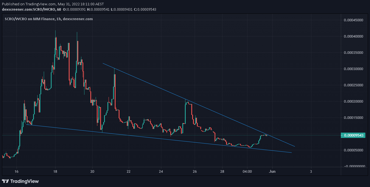 Anthony38538131's tweet photo. $SCRO Bullish! 🚀
Get a 💰 for the Ride! Departing any Minute Now!
@ScareCROcoin #ScareCRO #CRO #Crofam #Crogem
https://t.co/xrkE1VK2HP https://t.co/Yikf4nNDAZ