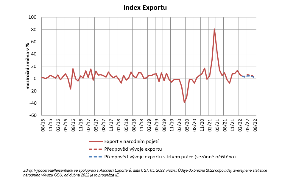 HelenaHorska's tweet photo. #IndexExportu: oslabující poptávka drží export při zemi. Dosavadní zisky vývozu jen zdánlivé.Vývozní ceny energií, potravin...jsou v průměru o 13,2% r/r vyšší. Objem vývozu ve skutečnosti klesá. Predikce #IE předpokládá utlumený výkon bez jasného trendu
👇
https://t.co/ojROHjbYNt https://t.co/igE9aukraV