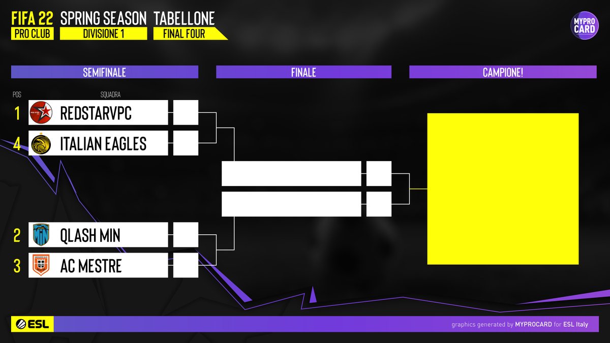🟣⚪️ DIV 1⃣
Gli Italian Eagles difendono il quarto posto e insieme ad AC Mestre, Qlash MIN e RedStarVPC accedono alle #FinalFourESL: ci saranno altri 2 match (semifinale e finale) a decretare i Campioni della Divisione più importante!