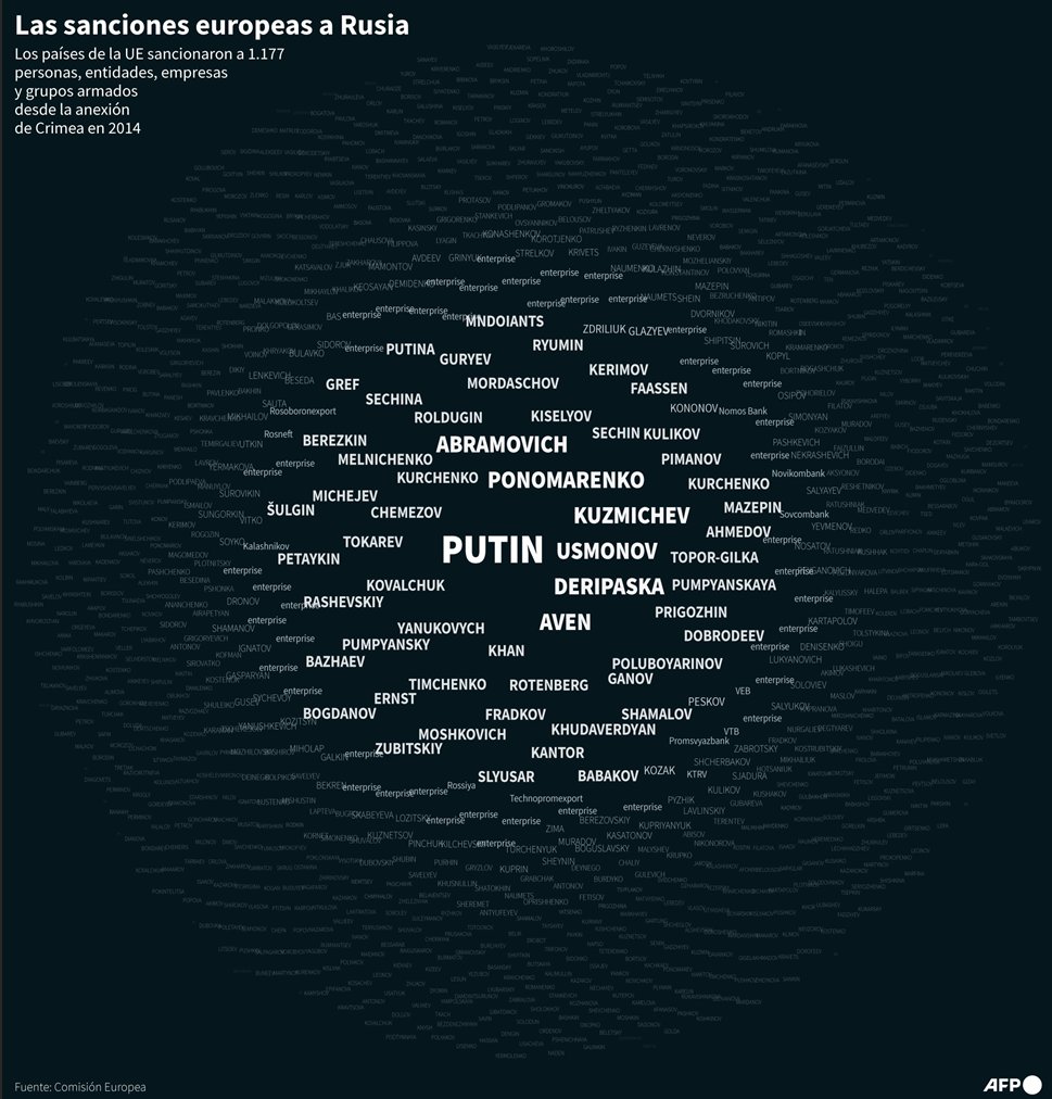 El tema de las #sanctions a #Russia por #UkraineRussiaWar me llevó a trabajar estos datos con <a href="/ChezBlanchards/">Blanchards</a> , la lista de sancionados por la #EU clasificando en función de la cercanía a Putin, no está terminado es un workinprogress...