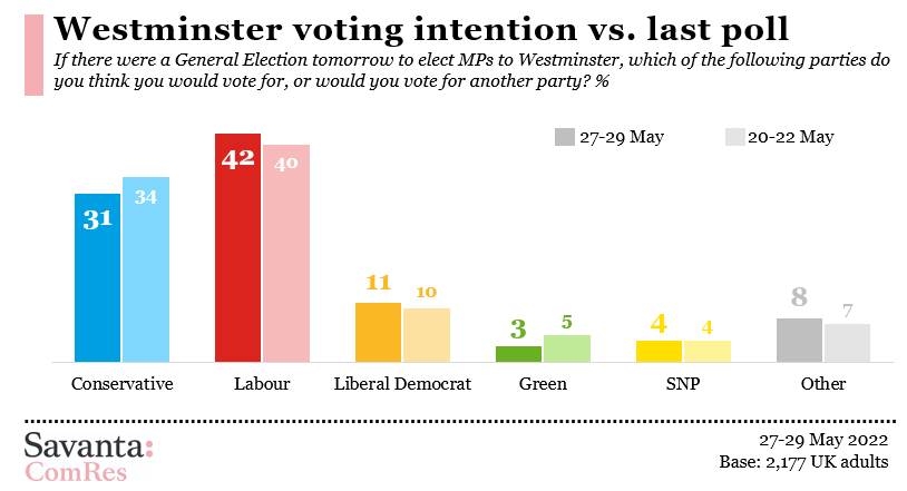 ChrisHopkins92's tweet photo. 🚨New Westminster Voting Intention from @SavantaComRes🚨

📈11pt Labour lead

🌳Con 31 (-3)
🌹Lab 42 (+2)
🔶LD 11 (+1)
🎗️SNP 4 (=)
🌍Green 3 (-2)
⬜️Other 8 (+1)

2,177 UK adults, 27-29 May

(chg from 20-22 May) https://t.co/hdi6P2f5QN