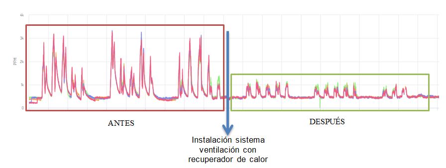 Comprobando la eficacia de un sistema de ventilación con recuperador de calor instalado en oficinas mediante la monitorización de los niveles de CO2 durante las jornadas de trabajo. 

#CalidadDelAire #CO2 #monitorizacion