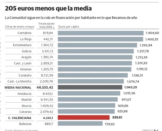 joanribo's tweet photo. ❌INTOLERABLE. No tot comença i acaba a Madrid per molt que ho diga Ayuso.El Govern ha de complir i ser lleial amb #València i estes dades d'inversions no atenen les necessitats urgents per als valencians i valencianes com el Corredor Mediterrani o les Rodalies 
Volem #TracteJust https://t.co/tYRaARezSk
