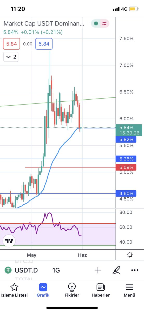 GaGUN5561's tweet image. #usdtd #tetherdominance 
5,82 zurnanin son deligidir bana gore, dun itibariyle test edildi eger bunun altinda kapanis gelirse sirali hedefler asagidaki cizgilerdir. Bu da kucuk ve keyifli bir ralli demek oluyor.
Aksi senaryoda neler olacagini hepimiz biliyoruz 💀