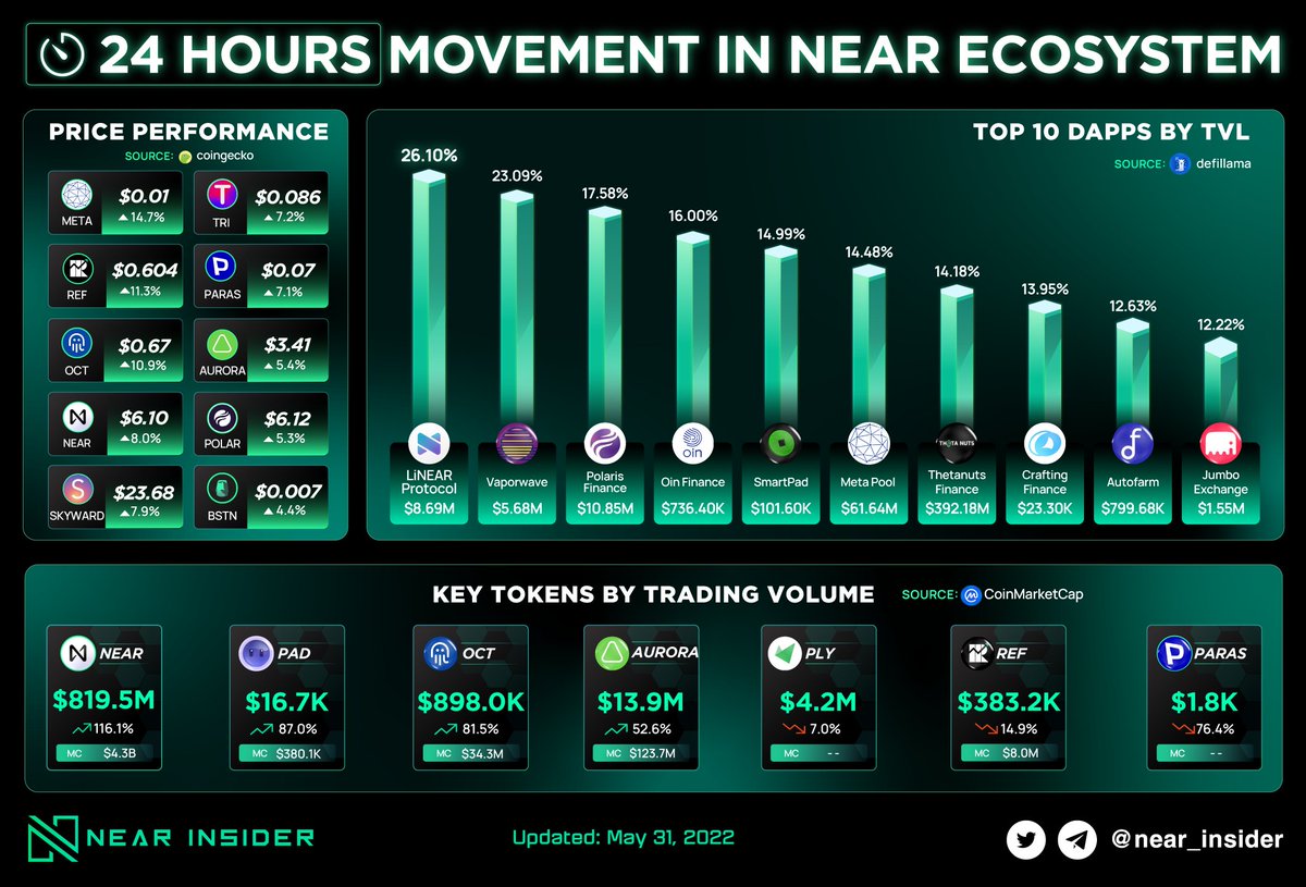 near_insider's tweet photo. 24 HOURS MOVEMENT IN NEAR ECOSYSTEM

Continuing to be a bullish day for the market, Tokens are simultaneously increasing in price last 24 hours.
Along with that, most of the project's TVL is also from 12.22% to 26.10%.

Subscribe us: https://t.co/LNGnbn8xEf

#Nearinsider #NEAR https://t.co/T3rvabzGX5