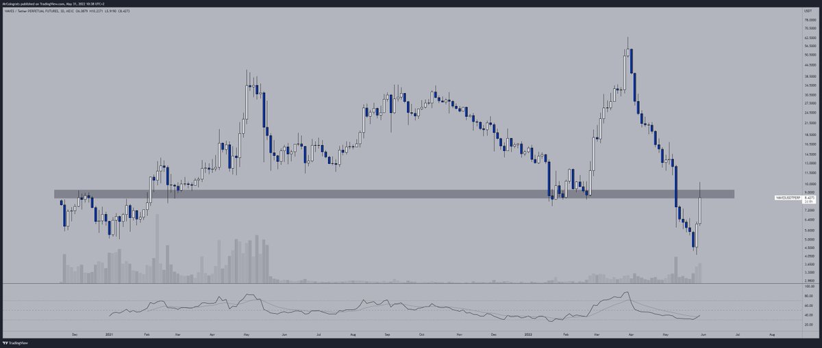 TraderRiki's tweet photo. $WAVES becomes interesting when we can gain the level marked with the grey bar on the daily. And with gaining I mean a nice close above it and on the 4h at least a back test of the level.

Trade $WAVES on MEXC: https://t.co/vfSN2dHOrI

https://t.co/EKD50GeWmA https://t.co/HjwRVLBcwN