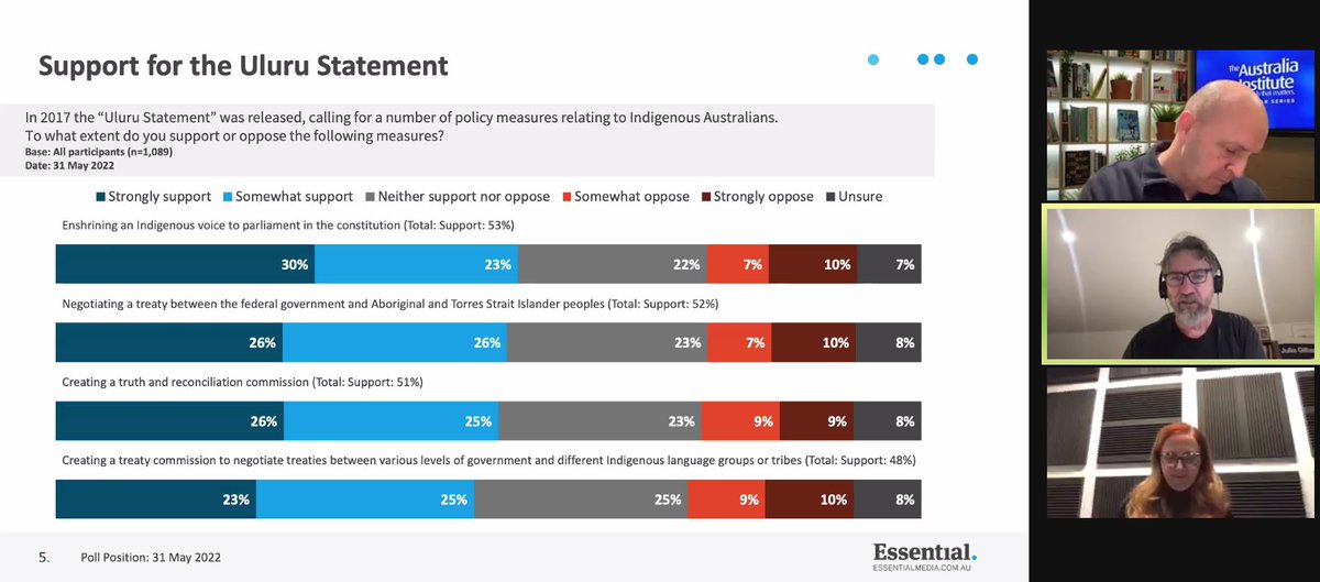 TheAusInstitute's tweet image. "There is now majority support for the Uluru Statement"

@PeterLewisEMC on @_Essential_M polling

#PollPosition
australiainstitute.org.au/event/poll-pos…