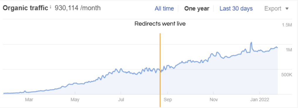 digitalquokka's tweet image. We just increased organic traffic 110% by REMOVING pages... 

Most people use keyword clustering to find content opportunities and CREATE pages. We spun it on its head and used clustering (via @keywordinsights) to DELETE pages. 

Read case study here:

keywordinsights.ai/blog/how-we-in…