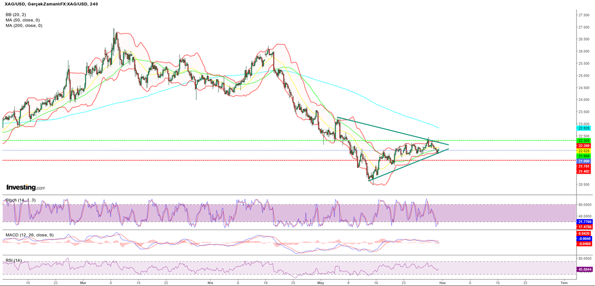 BrkBarbarosoglu's tweet photo. #XAGUSD (#SILVER)

Simetrik üçgen oluşumunda alt banttan tekrar destek aldı ve üçgen içinde kalmaya devam ediyor.

İndikatörler üçgen içine doğru bir yükselişi desteklerken, yön henüz belirsiz. Üçgen kırılımına göre işlem alıyor olacağız. Grafiği takip etmeye devam ediyoruz. https://t.co/RSqSZPLPFV