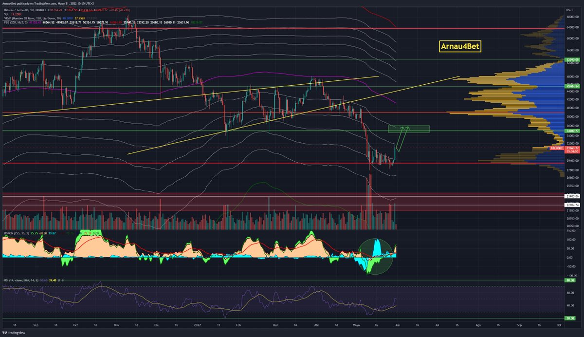 arnaupinto_'s tweet photo. Los institucionales están comprando $BTC 🎣

35K-36k caerán en breves, si tenemos retroceso será leve a zona de 30.900.

El Koncorde marca compra en el volumen institucional a 107, algo que en la gráfica de BTC/USDT de Binance no se ha visto desde 2017.

Se aprecia mucho el RT 🫡 https://t.co/Zo6jy0sbHI