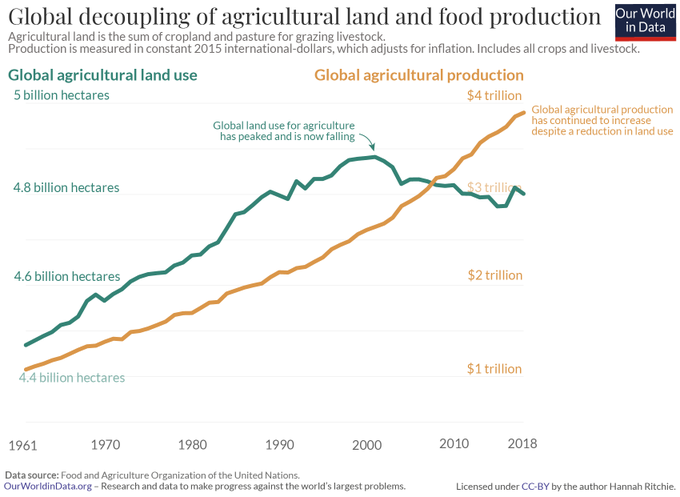 antonello's tweet photo. Esto es una gran noticia

El mundo produce más alimentos que nunca, pero la cantidad de tierra que usamos para ello está disminuyendo. Esto significa que podemos alimentar a más personas mientras restauramos el hábitat salvaje

Profecías malthusianas, al carrer una vez más https://t.co/C9HZFMkNBN
