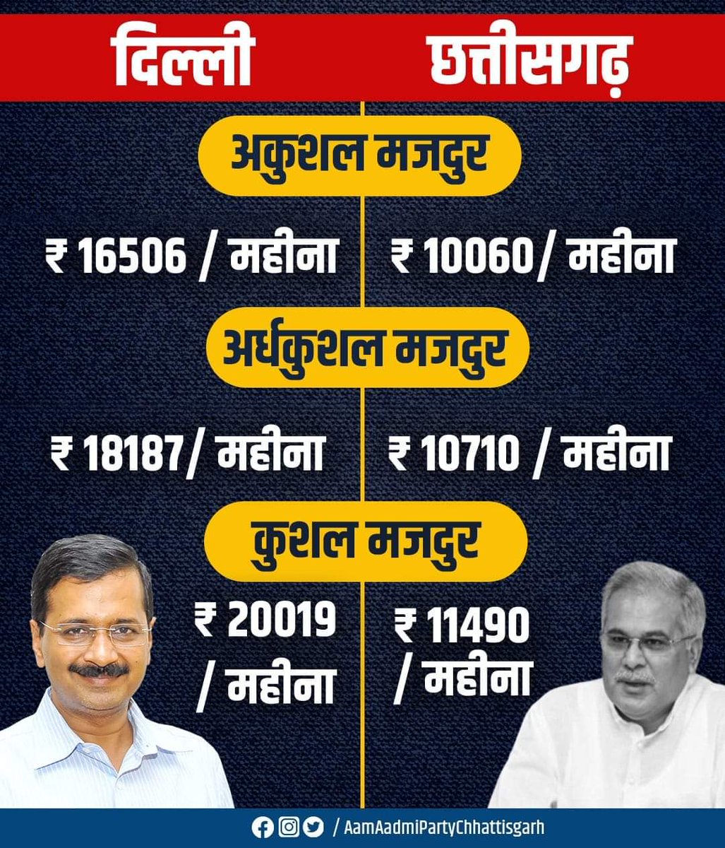 दिल्ली और छत्तीसगढ़ में न्यूनतम मजदूरी में जमीन आसमान का फर्क है।

केजरीवाल सरकार दिल्ली में हर नागरिक का ख्याल रख रही है।

#छत्तीसगढ़_में_भी_केजरीवाल