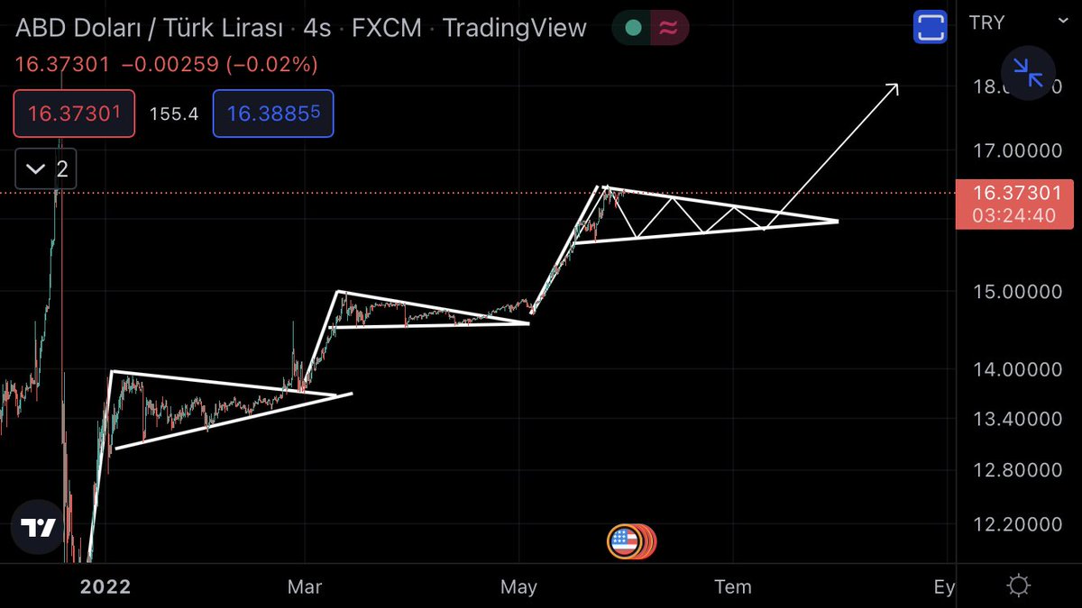 #usdt #try son bi boğa bayrağı gözüküyor eski zirveyi görebilir tam tersi burdan bi düzeltmeye başlamışta olabilir takipteyiz #USDT #Crypto #lunaClassic #Binance #Airdrop #Metaverse #NFTs