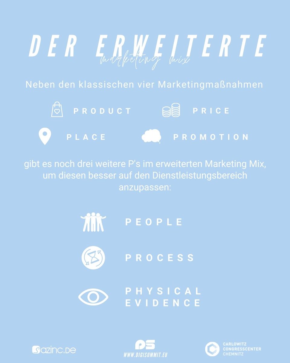 📑 Fact-Sheet 📑 der Marketing-Mix stellt eine der wichtigsten Phasen im Bereich Marketing Strategie dar. Mit ihm legt man fest, WELCHE Marketinginstrumente WIE genutzt werden. Es wird dabei in ein klassisches und ein erweitertes Konzept unterschieden. 

#digisummit #konferenz