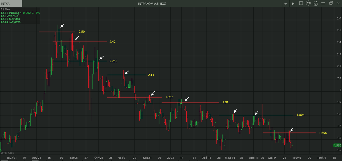 AnastasiosGe's tweet photo. #INTKA #INRr #Intracom_Holdings #GReekStocks 1D
Μη την ρωτάς αφού τα γούστα της τα ξέρεις ...
αφού τ’ αδύνατο σημείο της το ξέρεις ...
καν’ το διάγραμμα της να μιλά ...
πιο χαμηλά, πιο χαμηλά, πιο χαμηλά
στο διάγραμμα πιο χαμηλά (ΧΥ)
=> η τάση παραμένει καθοδική από τα 2,50€ https://t.co/fEAyzV1aIc