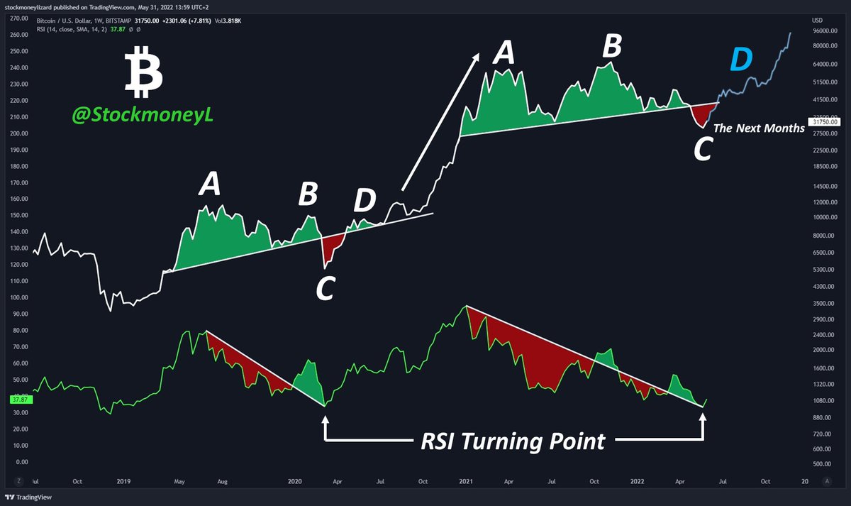 #Bitcoin 

Duplicity of Events 💯

#Bullish