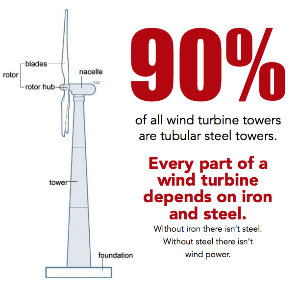 Every part of a wind turbine depends on iron
and steel. Without iron there isn’t steel. Without steel there isn’t wind power.
#ImagineliFEwithoutiron #TaconiteTuesday