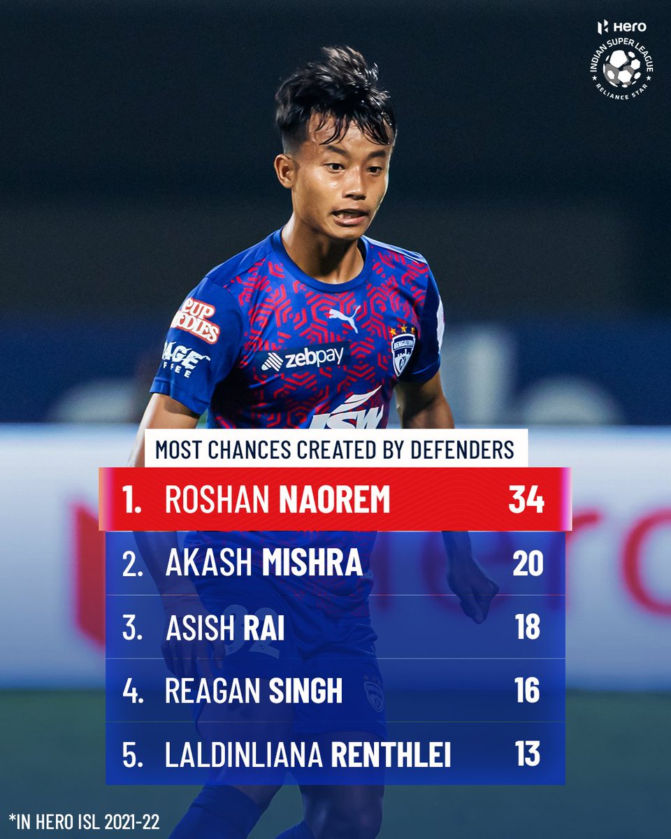 IndSuperLeague's tweet photo. ππππ‘ππ₯ ππ ππ¨ππ‘ ππ§ππ¬! π±
@bengalurufc's star defender #RoshanNaorem leads the line for the most chances created by a defender! π
#HeroISL #LetsFootball #BengaluruFC https://t.co/xNfhNDIHKi