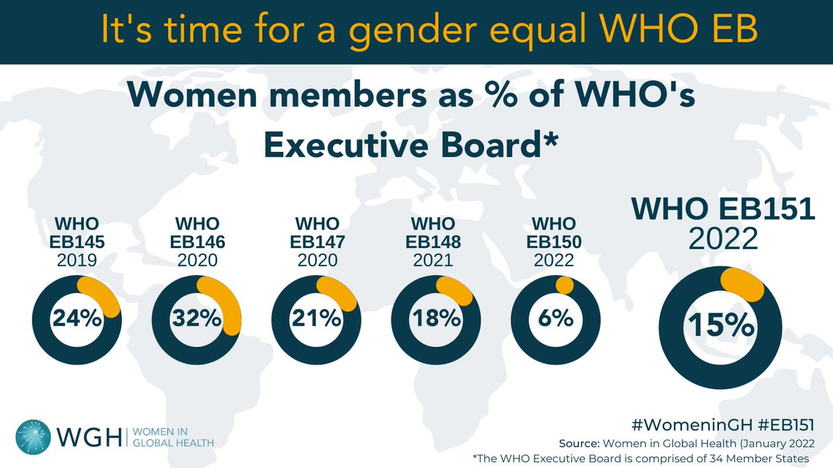 womeninGH's tweet photo. Preliminary results for the @WHO #EB151 gender parity count are in! 
After last week's disappointing ♀️representation at the #WHA75 (23% women chief delegates), we encounter even more disappointing results at the #EB151 
5♀️are representing the health needs of 1/2 the population! https://t.co/7uIaPsWCiL
