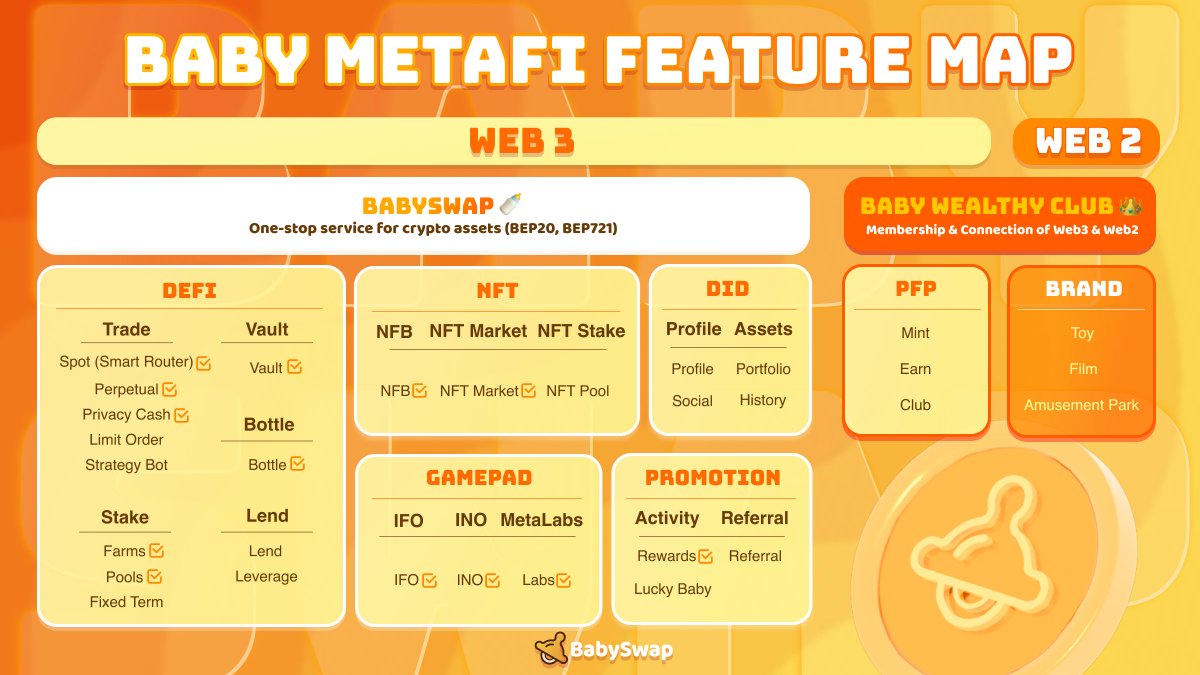 BabySwap #Baby the Landlord 🏝️ (@babyswap_bsc) on Twitter photo Baby is now presenting you with Baby MetaFi Feature Map! 🎊
Each step Baby took was decisive, consistent, and worth anticipating 💪
As you can see, Baby is flourishing in Web 3 and making a HUGE leap into Web 2 <a href="/BabyWealthyClub/">Baby Wealthy Club</a>!! 🔥
The #BabyMetaFi 2.0 Era has arrived! 🥰 Baby is now presenting you with Baby MetaFi Feature Map! 🎊
Each step Baby took was decisive, consistent, and worth anticipating 💪
As you can see, Baby is flourishing in Web 3 and making a HUGE leap into Web 2 <a href="/BabyWealthyClub/">Baby Wealthy Club</a>!! 🔥
The #BabyMetaFi 2.0 Era has arrived! 🥰