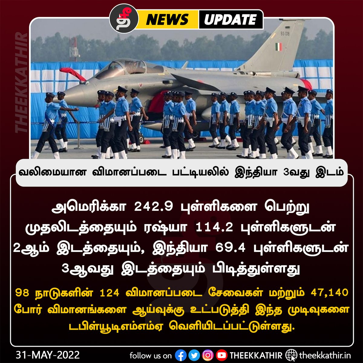 Theekkathir's tweet photo. உலகளவில் வலிமையான விமானப்படை பட்டியலில் இந்தியா 3ஆவது இடம்!
#Theekkathir | #WDMMA | #Indianairforce https://t.co/2WRnJW1ASW