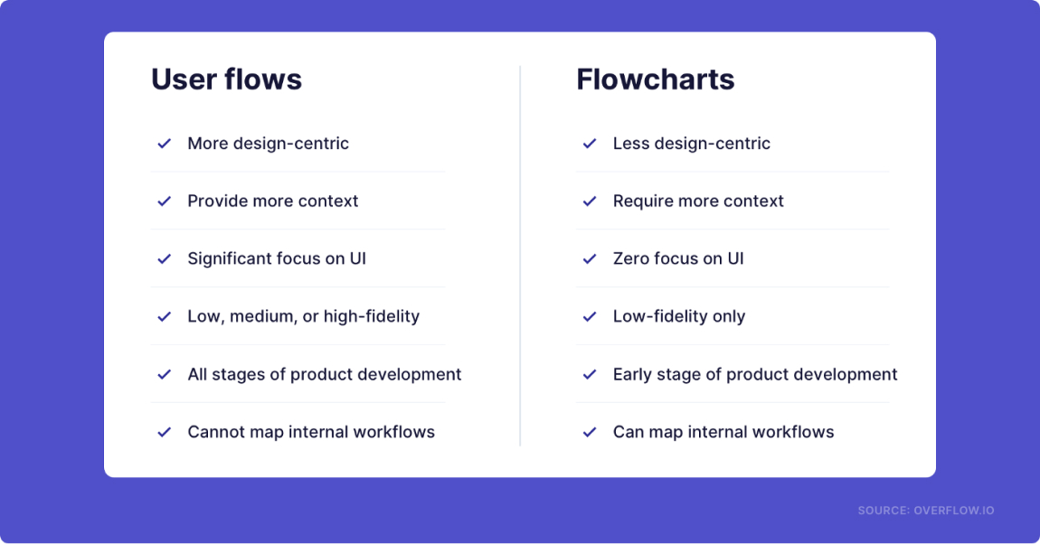 overflowapp's tweet image. What are the main differences between #userflows and #flowcharts? We&apos;ve summarized them in the table below👇