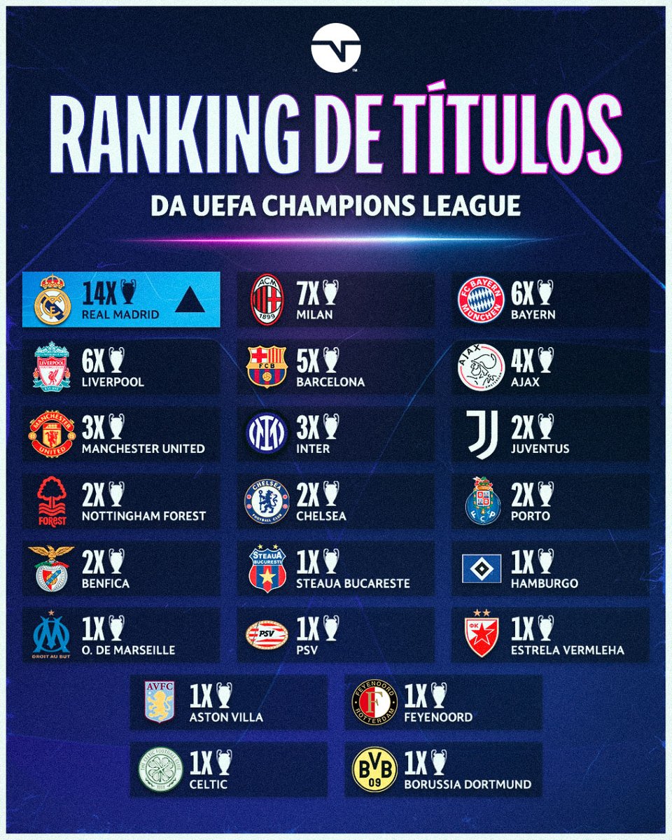 TNT Sports BR on X: SEGUE O LÍDER, PAI! 🔥⚪ O Real Madrid DOBROU o número  de títulos do Milan, segundo colocado no ranking de maiores campeões da  Champions League! Vai demorar