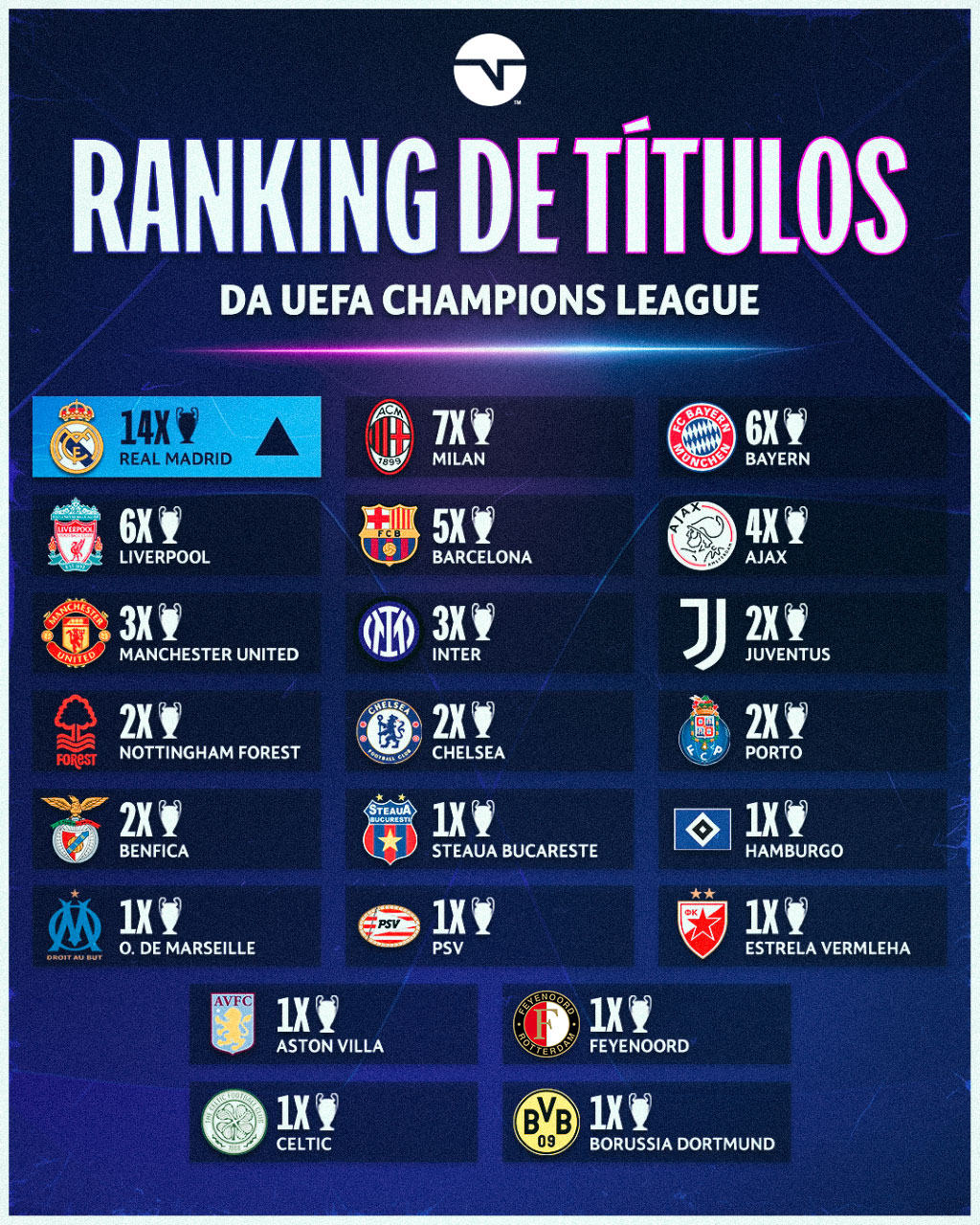 Maiores campeões da Champions League: Lista atualizada