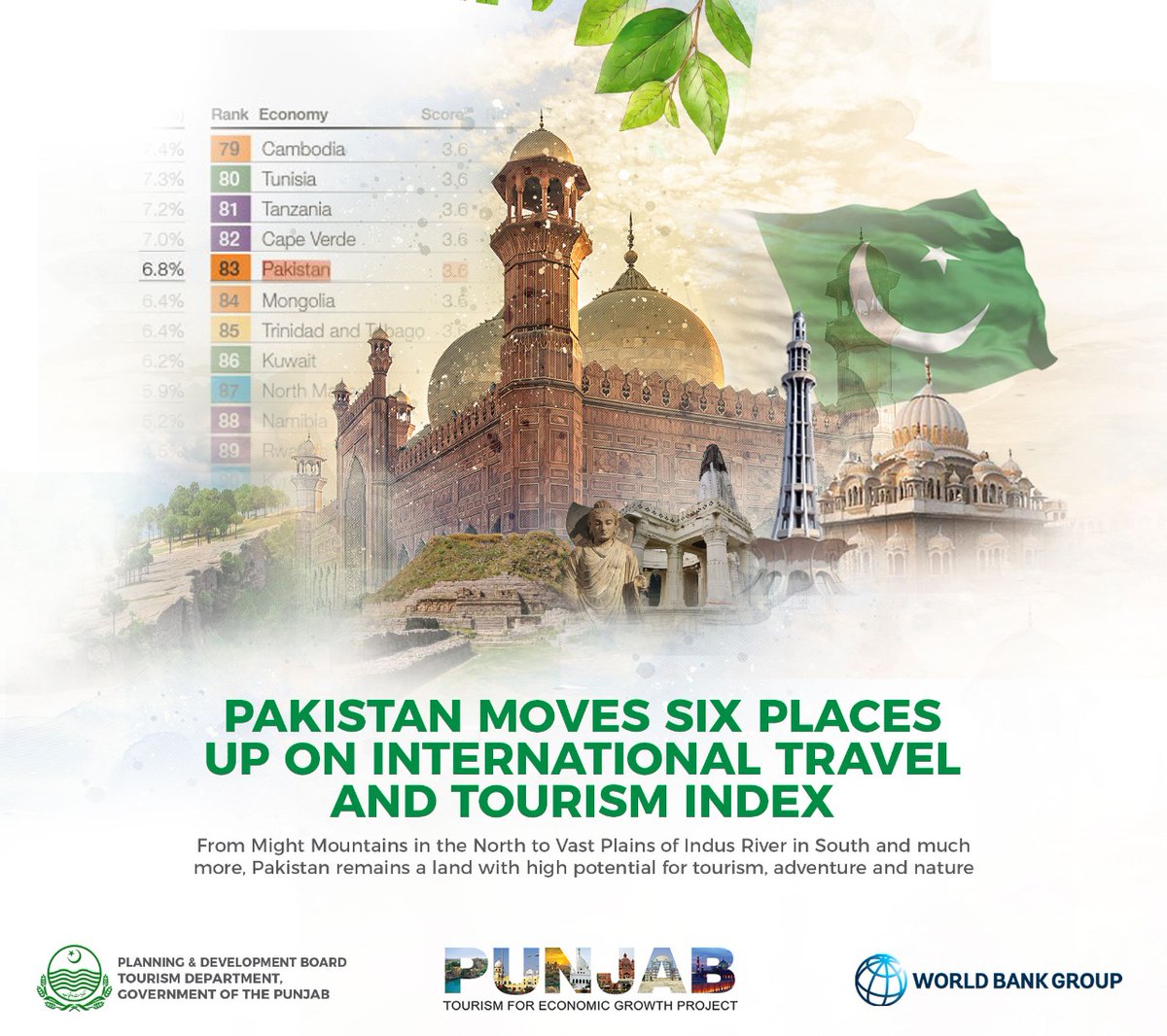 PTEGPOfficial's tweet photo. Pakistan has jumped six places on International Travel and Tourism Index. Our heritage, history and cultural heritage has the potential to attract millions of tourists every year. This positive development will attract further investments in this sector. https://t.co/4V9BnY3gaU