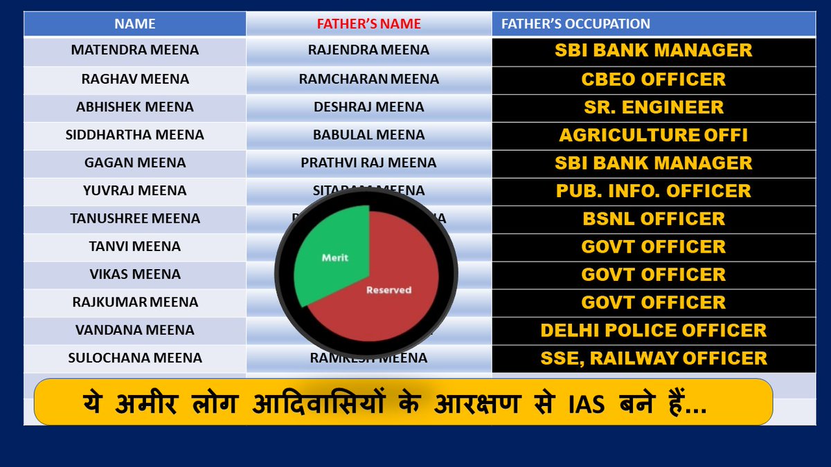 मछली पुत्रों अगर तुम इतनी ही मेहनत करते हो तो जनरल कोटे से सीट लो और रिजर्व सीट अन्य आदिवासियो के लिए छोड दो।
जमीन बेचकर पढते है कहने वालों क्या? इतने बडे अधिकारी होने के बाद भी जमीन बेची।

और भीलो पर शराबी कहने वालों सबसे अधिक भगत लोग ही भील ही है ।

#RemoveMeenaFromST #UPSC