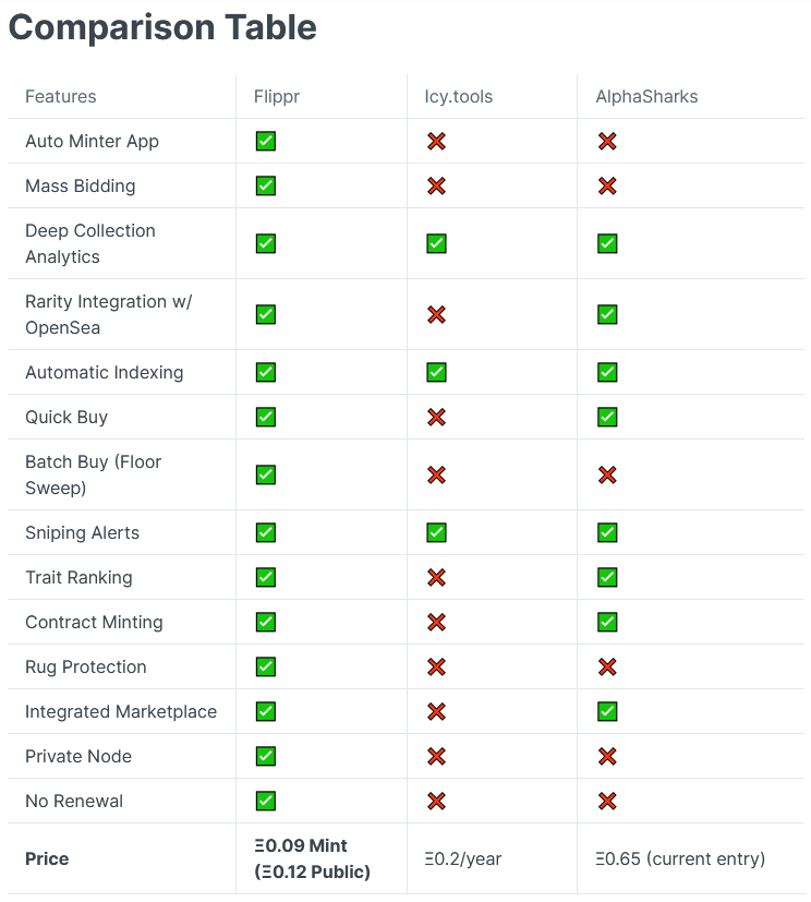 DigitalP0rtal's tweet photo. NFA : @FlipprTool keeps their promises. They launched program less than 48h after mint and their team is working really hard and fast fixing bugs . 
Also here is the table what it offers!

OS FP under 0.2ETH. Worth buying in for hold and flip

#NFTs #NFTProject #nft #alpagroup https://t.co/m0TzQOpFQt
