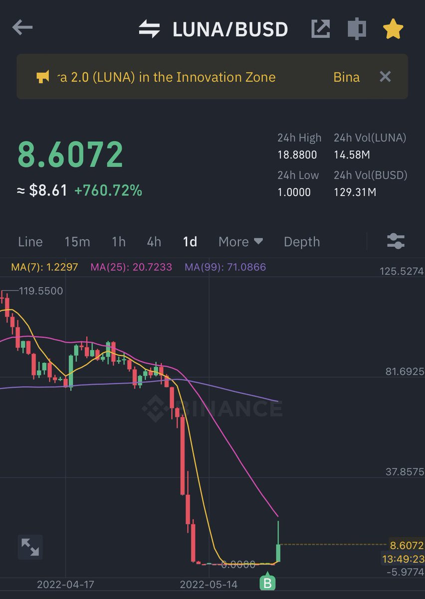 JayJaboneta's tweet photo. What are the odds that $LUNA will be higher than $88 by mid March 2023? Just a 10x (in 10months) from here and Do wins the bet. 🫡 https://t.co/Cm6wf0Vick