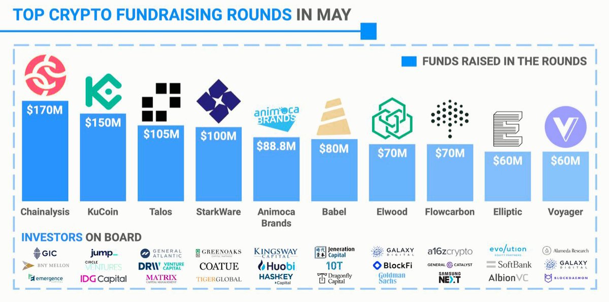 Top #Cryptofundraising in May. <a href="/chainalysis/">Chainalysis</a> <a href="/kucoincom/">KuCoin</a> <a href="/talostrading/">Talos</a> <a href="/StarkWareLtd/">StarkWare (BTCFi arc) 🥷</a> <a href="/animocabrands/">Animoca Brands</a> <a href="/Babelio/">Babelio</a> <a href="/weareflowcarbon/">Flowcarbon</a> <a href="/elliptic/">Elliptic</a> @investvoyager