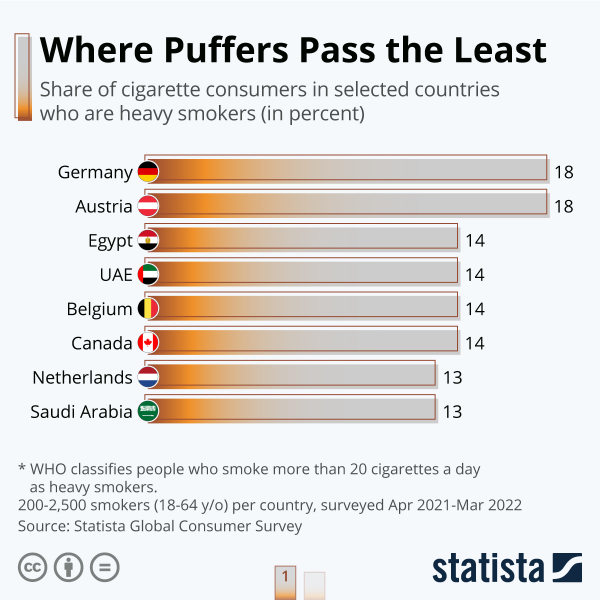 Statista on Twitter: "The global prevalence of tobacco use has been  trending downward for the past two decades. According to @WHO estimates,  22.3 percent of all people aged 15 and older used